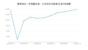 11月桑塔纳销量怎么样? 众车网权威发布(2020年)