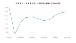 11月欧蓝德销量如何? 众车网权威发布(2020年)