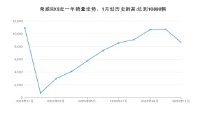 11月荣威RX5销量怎么样? 众车网权威发布(2020年)