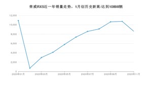 11月荣威RX5销量怎么样? 众车网权威发布(2020年)