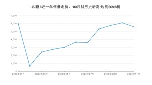 11月名爵6销量如何? 众车网权威发布(2020年)