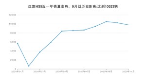 11月红旗HS5销量如何? 众车网权威发布(2020年)