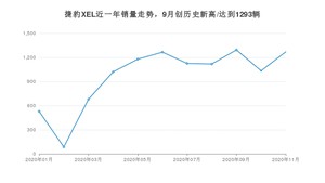11月捷豹XEL销量如何? 众车网权威发布(2020年)
