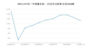 11月WEY VV7销量怎么样? 众车网权威发布(2020年)