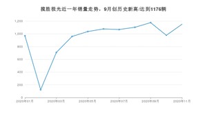 11月揽胜极光销量如何? 众车网权威发布(2020年)