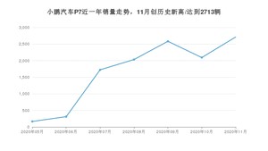 11月小鹏汽车P7销量如何? 众车网权威发布(2020年)