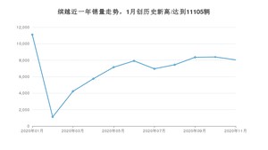 11月缤越销量如何? 众车网权威发布(2020年)
