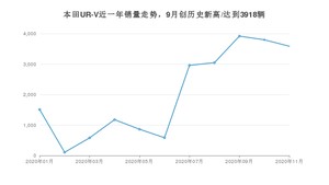 11月本田UR-V销量怎么样? 众车网权威发布(2020年)