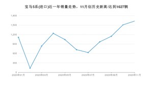 11月宝马5系(进口)销量如何? 众车网权威发布(2020年)