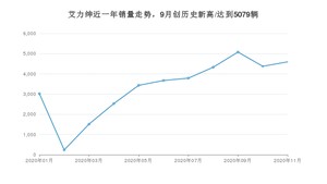 11月艾力绅销量如何? 众车网权威发布(2020年)