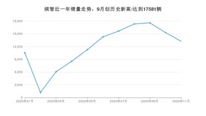 11月缤智销量如何? 众车网权威发布(2020年)