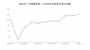 11月途达销量如何? 众车网权威发布(2020年)