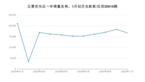 11月五菱宏光销量怎么样? 众车网权威发布(2020年)