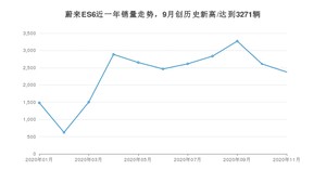 11月蔚来ES6销量如何? 众车网权威发布(2020年)