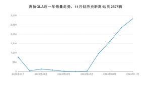 11月奔驰GLA销量如何? 众车网权威发布(2020年)