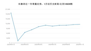 科鲁泽11月份销量数据发布 共11565台(2020年)