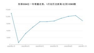 11月传祺GS4销量如何? 众车网权威发布(2020年)