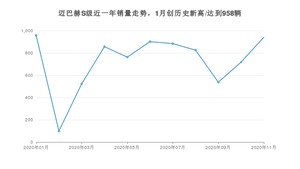 11月迈巴赫S级销量怎么样? 众车网权威发布(2020年)