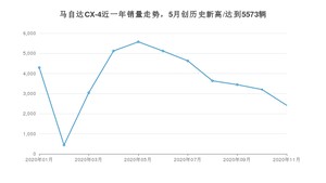 11月马自达CX-4销量如何? 众车网权威发布(2020年)