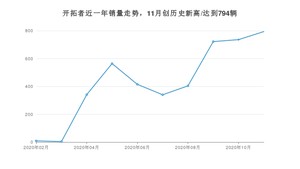 11月开拓者销量如何? 众车网权威发布(2020年)