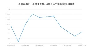 11月奔驰GLS销量如何? 众车网权威发布(2020年)