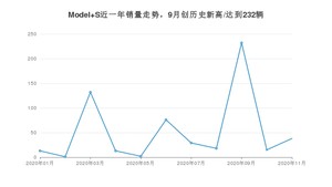 11月Model S销量怎么样? 众车网权威发布(2020年)