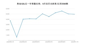 11月奥迪Q2L销量如何? 众车网权威发布(2020年)