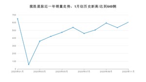 11月揽胜星脉销量如何? 众车网权威发布(2020年)