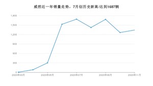 11月威然销量如何? 众车网权威发布(2020年)