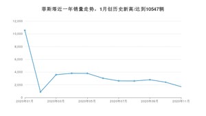 11月菲斯塔销量如何? 众车网权威发布(2020年)