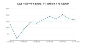 11月北京BJ40销量怎么样? 众车网权威发布(2020年)