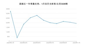 11月星越销量怎么样? 众车网权威发布(2020年)