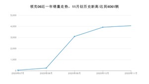 领克0611月份销量数据发布 共4061台(2020年)