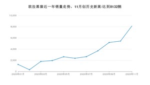 11月欧拉黑猫销量怎么样? 众车网权威发布(2020年)