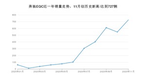 11月奔驰EQC销量怎么样? 众车网权威发布(2020年)