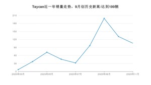 11月Taycan销量如何? 众车网权威发布(2020年)
