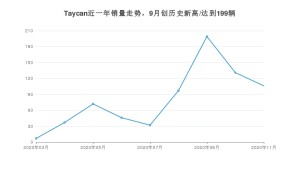 11月Taycan销量如何? 众车网权威发布(2020年)