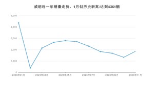 威朗11月份销量数据发布 共1853台(2020年)