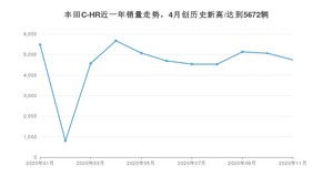 11月丰田C-HR销量怎么样? 众车网权威发布(2020年)