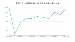 11月宝马X7销量怎么样? 众车网权威发布(2020年)