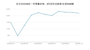 11月沃尔沃XC40销量如何? 众车网权威发布(2020年)