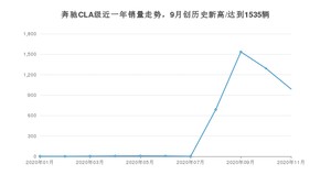 奔驰CLA级11月份销量数据发布 共989台(2020年)