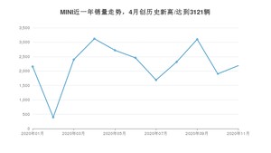 11月MINI销量如何? 众车网权威发布(2020年)