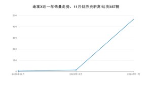 11月途观X销量如何? 众车网权威发布(2020年)