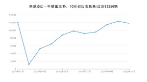 11月荣威i5销量怎么样? 众车网权威发布(2020年)