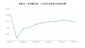 11月智跑销量如何? 众车网权威发布(2020年)