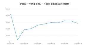 11月智跑销量如何? 众车网权威发布(2020年)