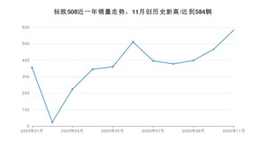 11月标致508销量如何? 众车网权威发布(2020年)