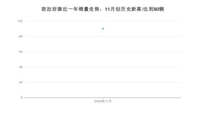 11月欧拉好猫销量如何? 众车网权威发布(2020年)