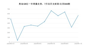 11月奥迪Q8销量如何? 众车网权威发布(2020年)